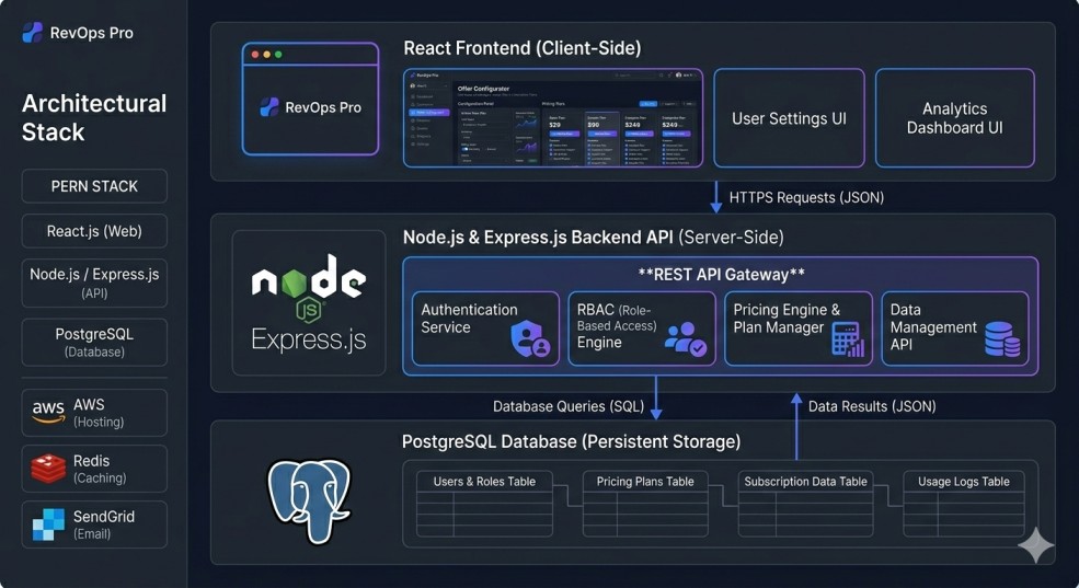 PERN stack architecture diagram showing React, Node.js, Express and PostgreSQL layers for B2B web app Pakistan, hire full stack developer Lahore
