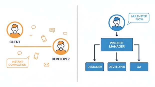 Communication workflow comparison between direct freelance developer access and agency hierarchical structure